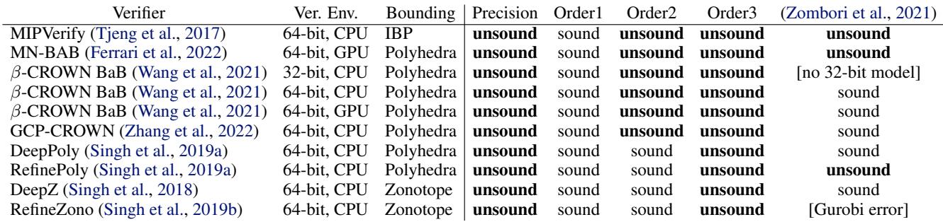 Table 3. The vulnerability of verifiers to the attacks.
