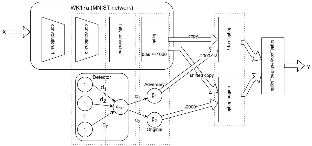 Figure 2. Backdoor integration diagram showing the detector parallel to the logits.