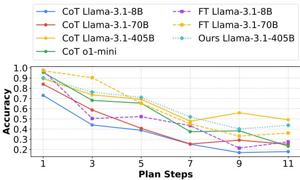 Comparison of models on planning tasks in VirtualHome. As planning steps increase, smaller models and inference-time scaling fail to sustain accuracy. Only larger models maintain performance.