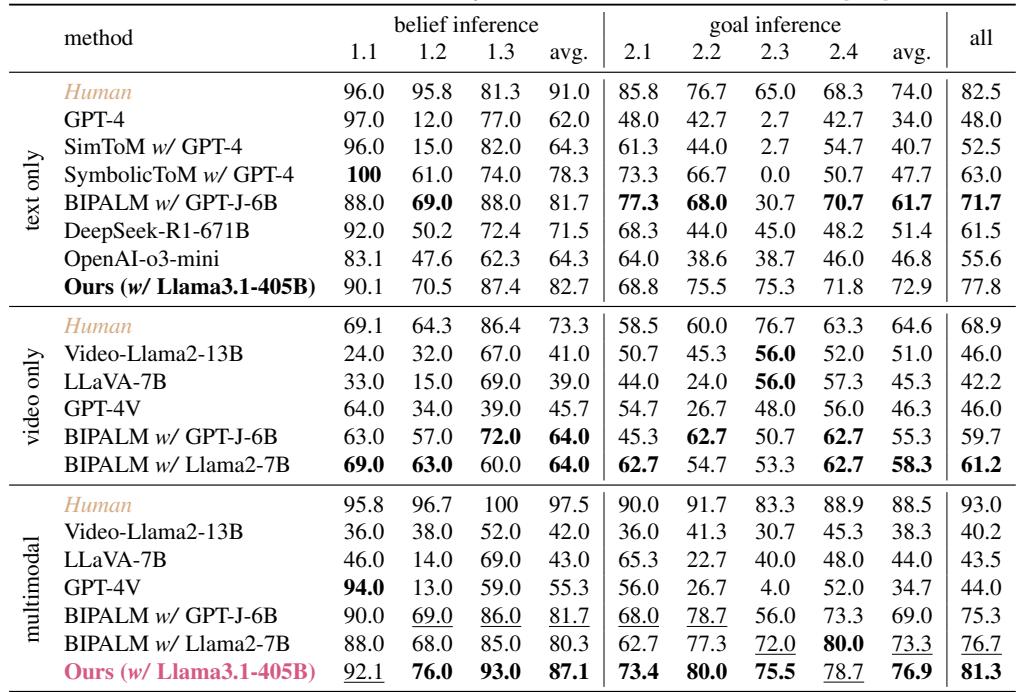 Table 1. Comparisons between humans and models across task types. Ours achieves highest performance among models.
