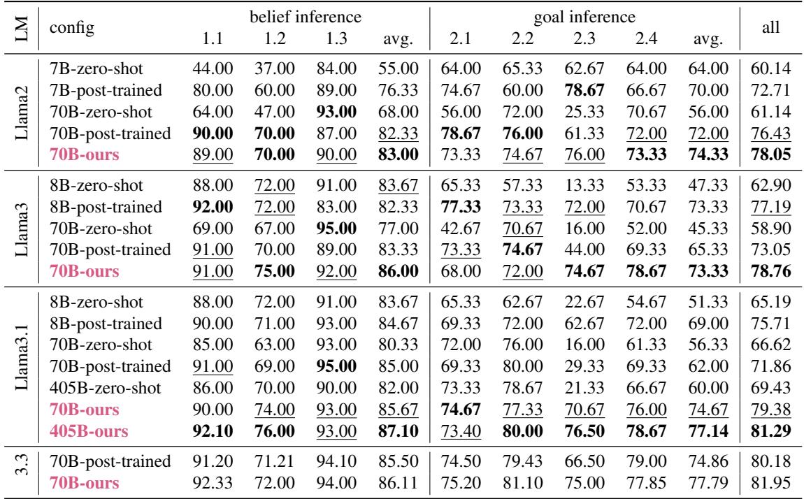 Table 2. Scaling-up performance on strong component (large LMs) in weak-to-strong control.