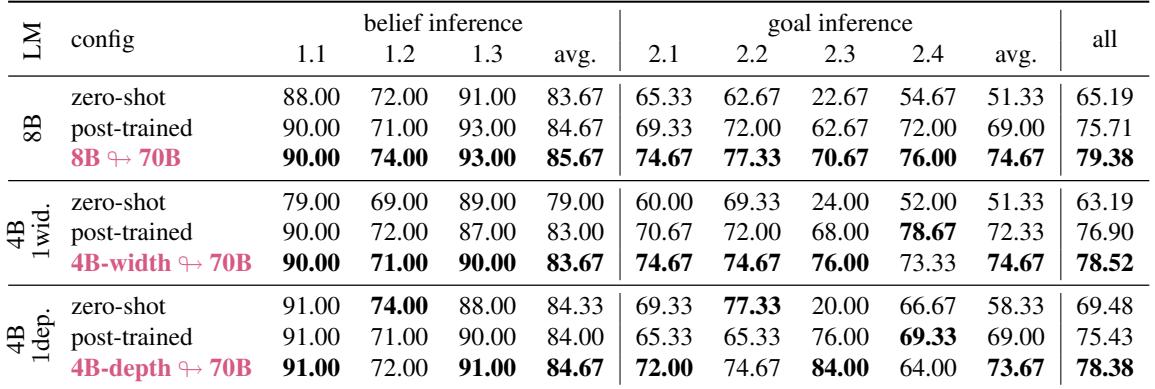 Table 3. Scaling-down effect on weak part (small LMs).
