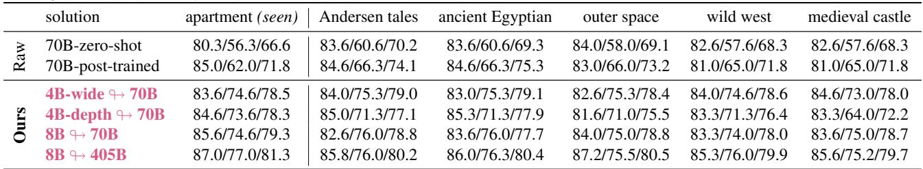 Table 4. Transfer performance of the Bayesian method to various unseen environments like Ancient Egyptian and Outer Space.