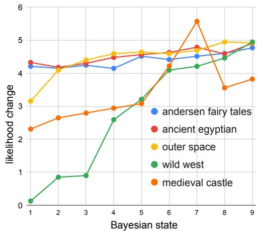 Figure 3. Likelihood change during Bayesian inference under weak-to-strong control.