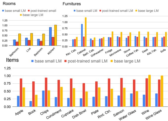 Figure 4. Likelihood estimation across different levels of concept granularity (rooms, furniture, items).