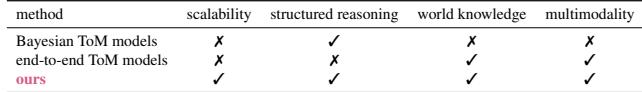Table 6. Attributes of each method for ToM task. Ours checks all boxes.