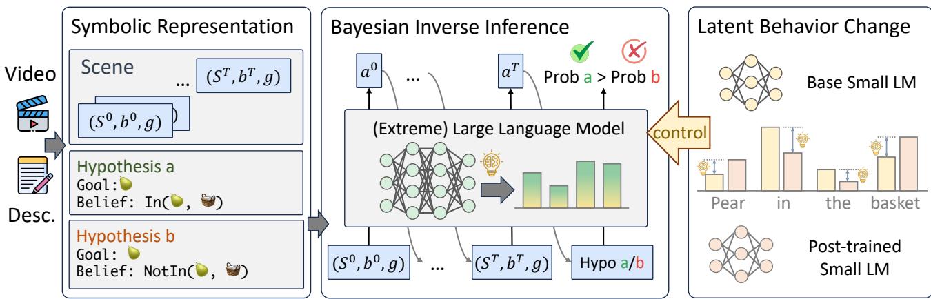 Figure 5. The data flow in the scalable Bayesian ToM inference framework.