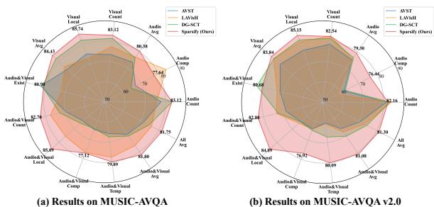 Radar charts comparing Sparsify with state-of-the-art methods on MUSIC-AVQA and MUSIC-AVQA v2.0 across various question types.