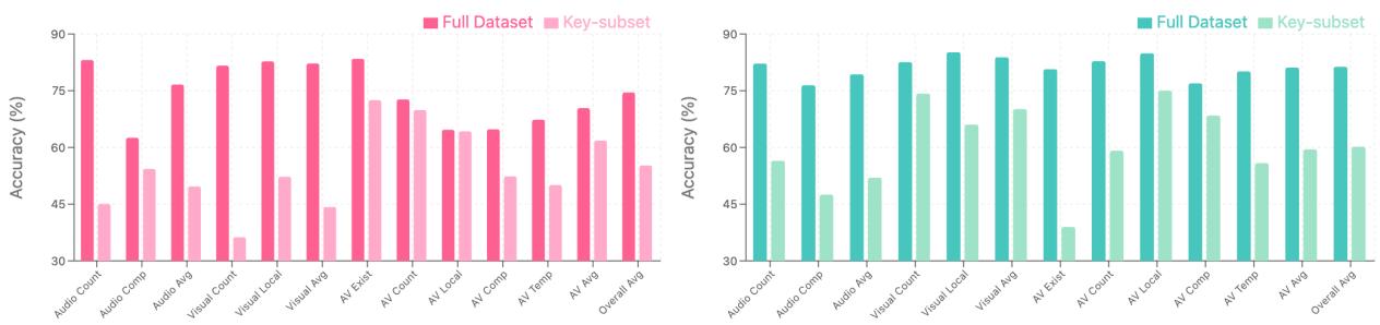 Accuracy comparison of DG-SCT and Sparsify trained on the full dataset and the key-subset (approx 25% of data).