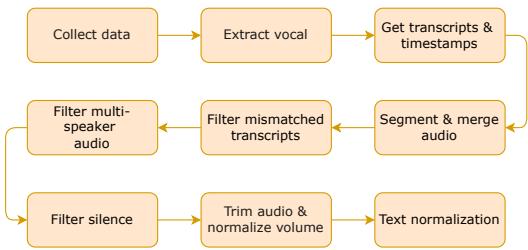 Figure 1: PhoAudiobook creation pipeline.