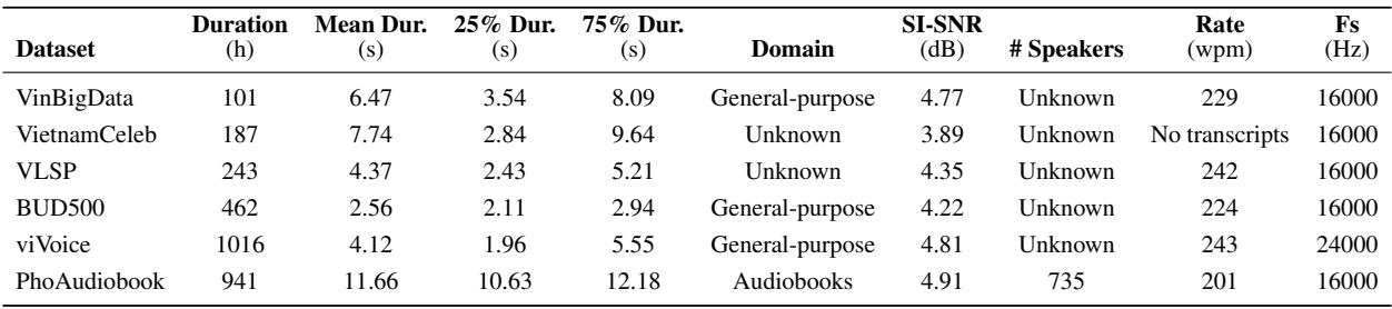 Table 1: Characteristics of PhoAudiobook and other speech datasets for Vietnamese.
