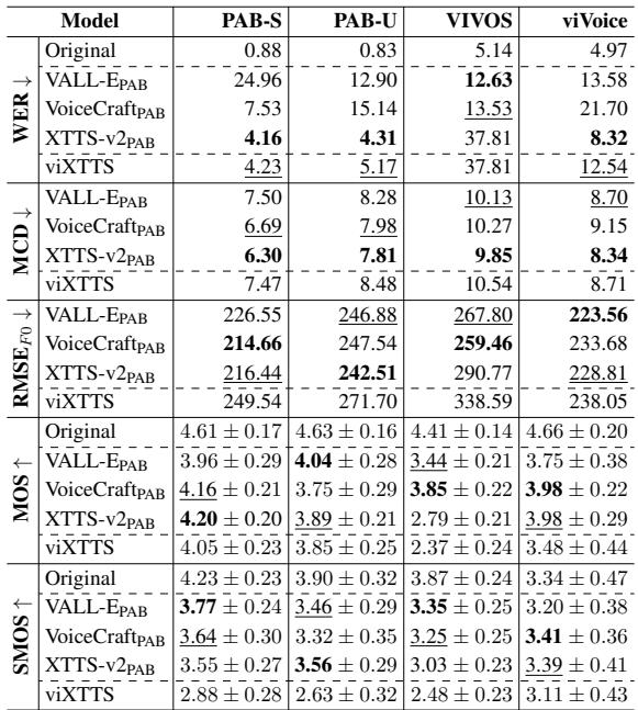 Table 2: Test results of different TTS models.