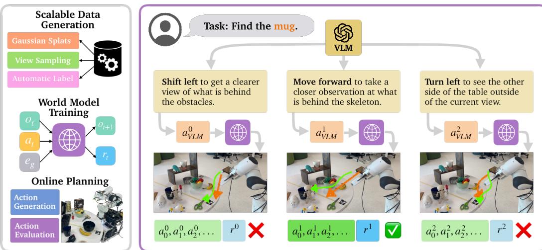 Left: Core components of WoMAP. Scalable data generation with Gaussian Splats (Section 3.2), world modeling with object detection reward supervision (Section 3.3),and latent space action planning (Section 3.4). Right: The action optimization process. Given the task and current observation,a VLM generates high-level proposals, which we transform into coarse actions (green arrows); each action is further optimized within WoMAP&rsquo;s reward gradient field (red arrows),and the action sequence with the highest predicted reward is executed.