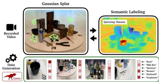 Data Generation with Gaussian Splats. We train Gaussian Splats for each scene and obtain ground truth object locations through semantic labeling [25] for informative view sampling. Each observation is labeled with GroundingDINO [26] to get confidence scores for all training targets.