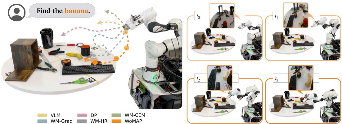 Visualization of the TidyBot&rsquo;s trajectories for all planners. When asked to find an object, e.g.,a banana occluded by a mug, WoMAP finds the target object (banana) more eficiently than the other planners.As illustrated,the WM-Grad computes inefcient, circuitous paths, while the DP does not look behind occlusions. See Section 4.3 and the paper&rsquo;s video for more details. Further, we show images from the scene and wrist cameras at different timesteps when planning with WoMAP (right).
