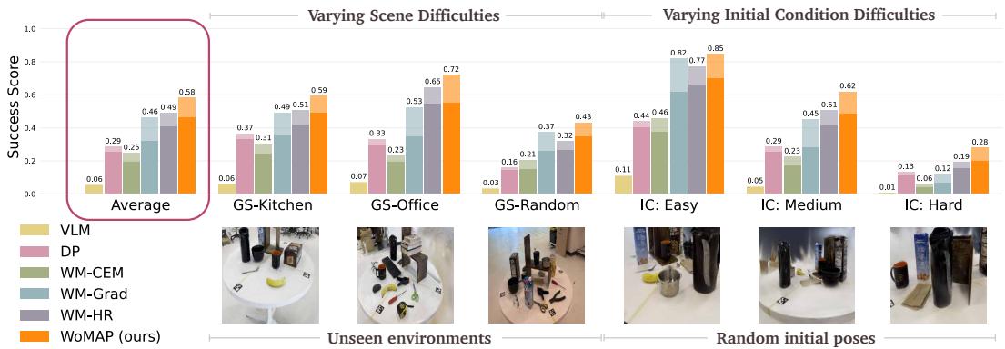 Gaussan Splat evaluation tasks and results. Success rates (translucent bars) and effciency scores (solid bars) in active object localization across Gaussian Splat scenes and initialpose conditions: easy \\(\\mathrm { ( E ) }\\) ,medium (M),and hard (H).As in the PyBullet scenes,WoMAP outperforms all baseline methods via effective action grounding and optimization.
