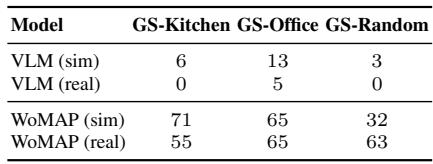 Table 1: Success rates \\(( \\% )\\) for zero-shot sim-to-real transfer for VLM and WoMAP.