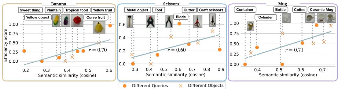 Generalization plots for unseen queries and objects in the same category: (left) banana, (center) scissors,(right) mug.We see a positive correlation in semantic similarity (cosine distance) of the objects/queries with the most similar object present in our training objects,and the efficiency score suggesting the model&rsquo;s performance.