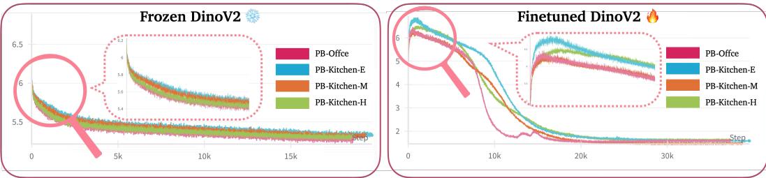 Frozen vs. Finetuned DINOv2 Encoder. Finetuning the DINOv2 encoder generally leads to training instability, negatively impacting performance.