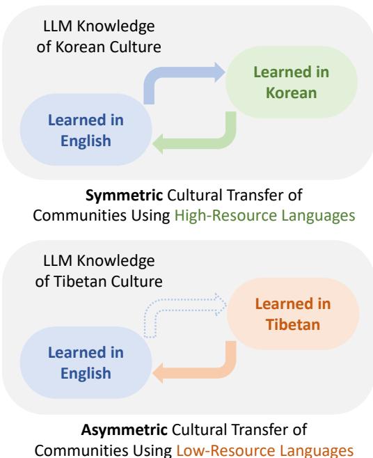 Figure 1: LLMs might exhibit different patterns of cross-lingual transfer of cultural knowledge when continually pretrained in non-English languages. The transfer tends to be bidirectional for cultural knowledge of communities using high-resource languages, but often remains asymmetric for low-resource ones.