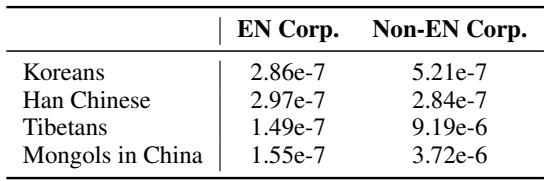 Table 1: The cultural densities of different cultures in the English and non-English corpora.