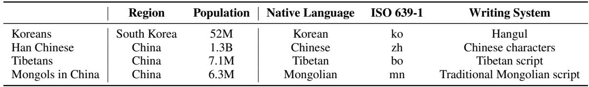 Table 2: Information of the cultural communities and their languages studied in our paper.