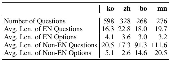 Table 3: Statistics of the cultural probing questions. The average lengths are measured by the tokens produced by the tokenizer of Qwen-2.5-0.5B.