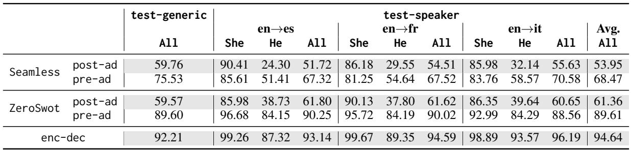 Table 1: Scores for gender probing (macro F1 for Al1, recall for She/He) across all configurations.