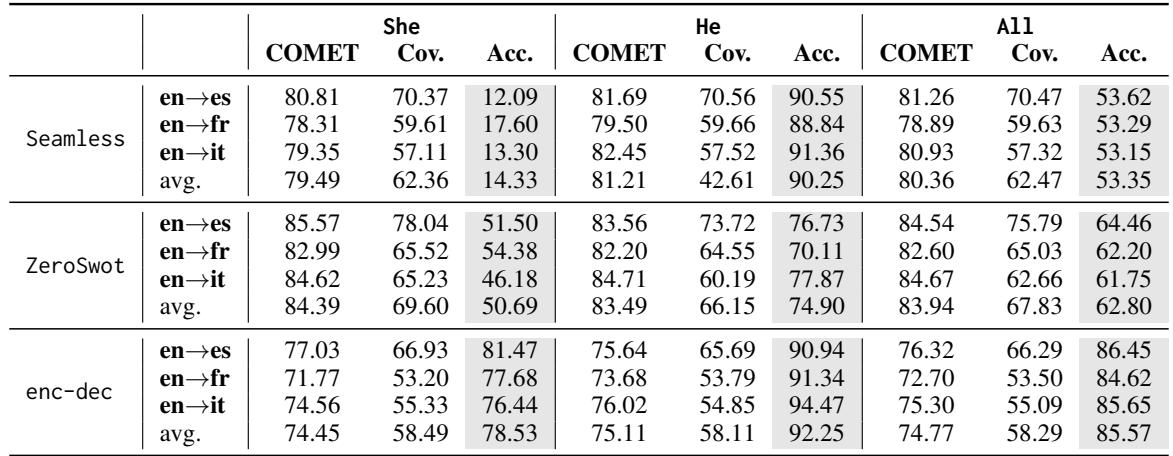 Table 2: Translation performance in quality (COMET), gender coverage, and accuracy on test-speaker for all three language pairs, along with average scores.
