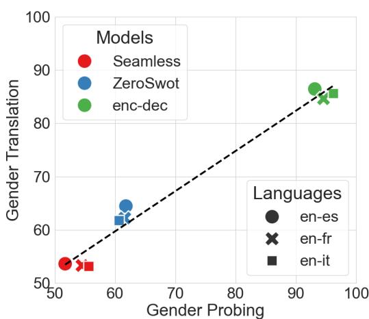 Figure 1: Correlation between overall gender probing performance (macro F1) and gender translation accuracy across models and languages on test-speaker.