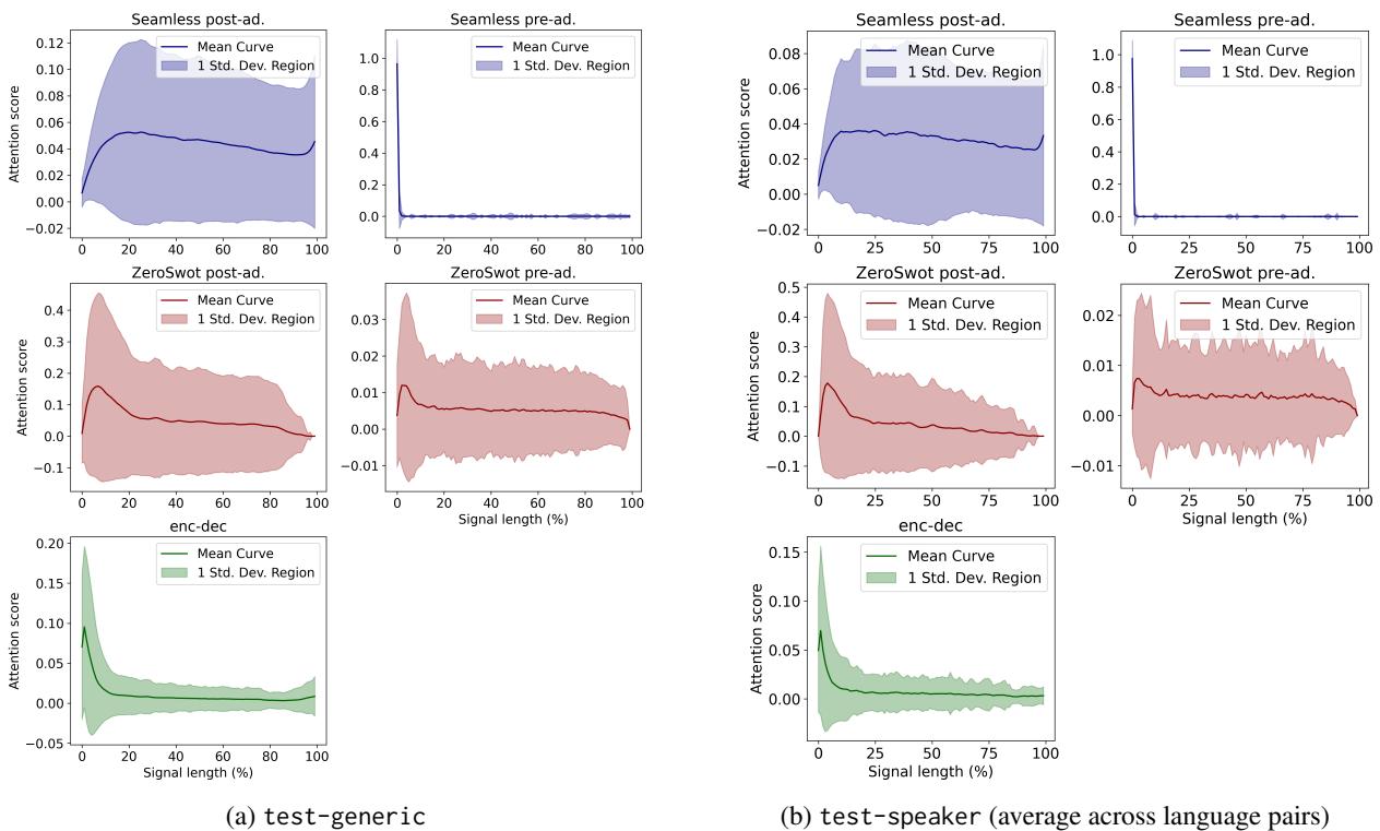 Figure 2: Mean attention weights with standard deviations for the various attention-based probes.