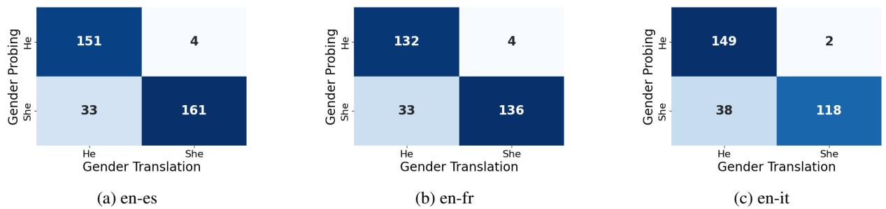Figure 4: Confusion matrices showing the relationship between correct probe predictions (gender probing) and corresponding gender translation. Table 6: Transcribed source sentences (SRC) from test-speaker, accompanied by reference translations (REF) and output translations (OUT) generated by enc-dec. Misgendered words in OUT, along with their correct counterparts in REF and aligned terms in SRC, are shown in bold.