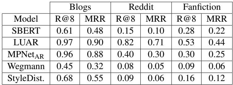 Table 1 showing Recall-at-8 and MRR scores. LUAR and MPNet perform very well on Reddit and Blogs.