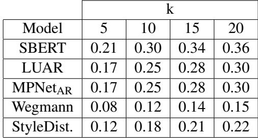 Table 2 showing MAUI scores for different k values. SBERT is highly unfair. LUAR shows high unfairness on Blogs despite high accuracy.