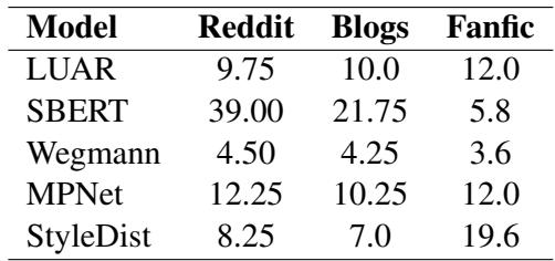 Table 3 showing the count of authors ranked in the top 10 more than expected. Thousands of authors face 2x or 4x the expected risk.