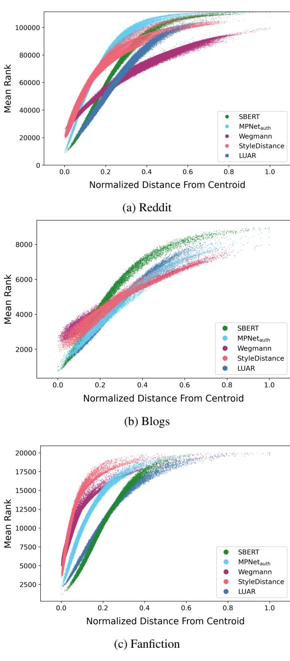 Figure 1 scatter plots showing the relationship between mean rank and distance from centroid. Authors closer to the centroid (0.0) have much better (lower) ranks.