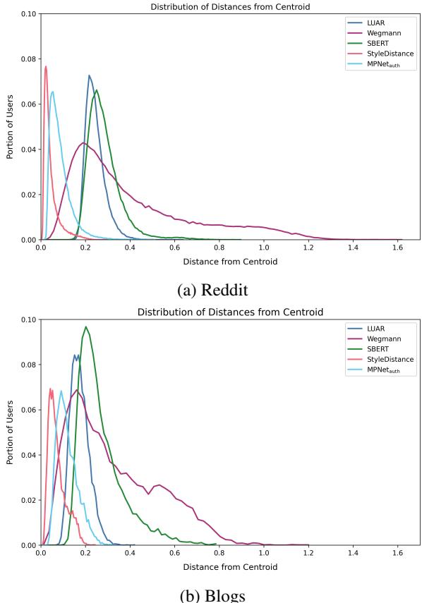 Figure 2 histograms showing the distribution of author distances. Most authors are clustered near specific distances, but the shapes vary by model.