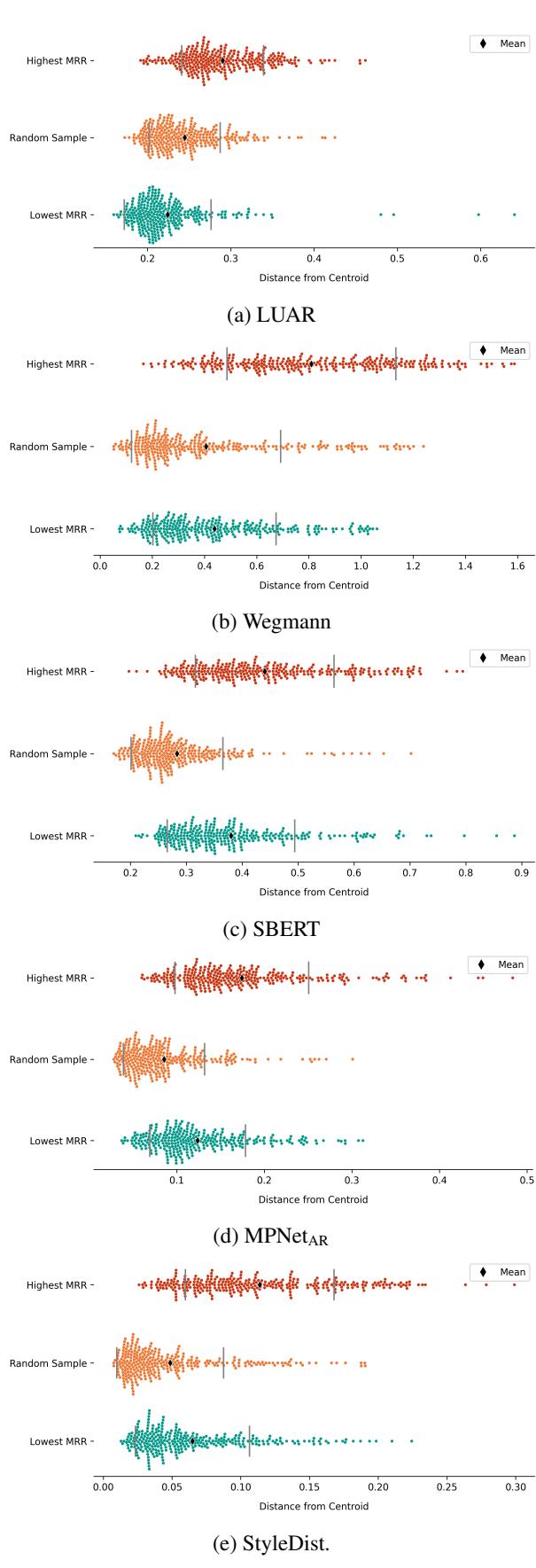 Figure 3 scatter plots for Reddit comparing distance from centroid for easy-to-find (red) vs hard-to-find (teal) authors.
