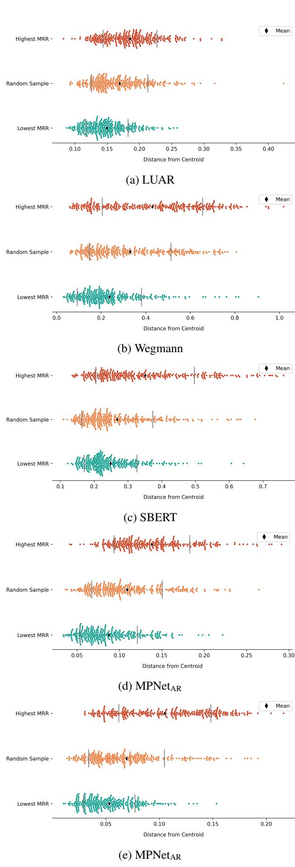 Figure 4 scatter plots for Blogs comparing distance from centroid. High MRR authors (red) are distinctly separate from Low MRR authors (teal).