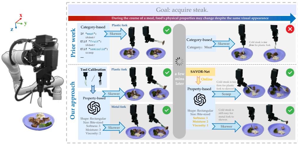 Figure 1: We propose SAVOR, a method that combines tool affordances and food affordances to select the appropriate manipulation skill for robust bite acquisition.