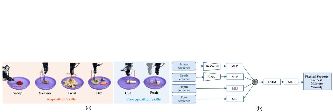 Figure 3: (a) Skill library for bite acquisition. (b) SAVOR-Net model architecture.