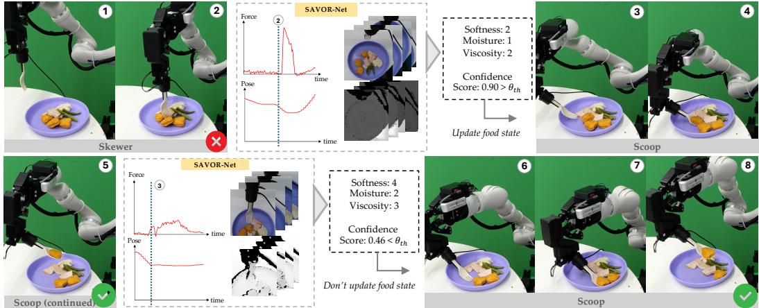 Figure 6: Qualitative results on bite acquisition. The robot first attempts to skewer the food based on its initial property estimate but fails (step 2). Vision and haptic data from this attempt are processed by SAVOR-Net, refining the estimate with high confidence. A VLM planner then selects the scoop skill based on this update (step 3).