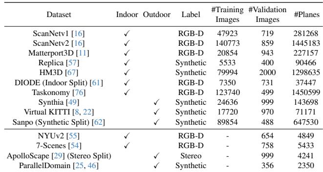 Table 1. Statistics of the datasets used in our work.Top: Datasets used for training and validation.Bottom: Datasets used for zeroshot evaluation.