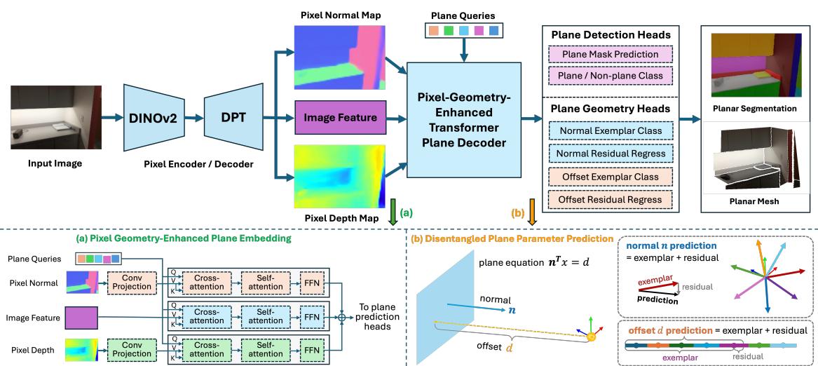 Figure2.Our proposed ZeroPlane framework.Taking asingle image asinput,our modelfirst extracts image features from encoder anddecoder networks.The planequeriesandthe predicted pixel-level depthand normal mapserveasinputs tomodule (a)tobtain geometry-enhancedplaneembeddings.Theseembeddingsaretenfedintoplanedetectionheadsformaskandclassfcationpredictions, andplanegeometryheadsfordisentangledplanenoalandofsetpredictions.Notably,thenormalandofsetarebothlaedviaa clssificatia,rated)Eacedpospdteyilgt same plane prediction heads.