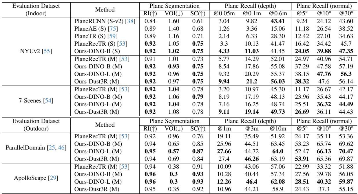 表 2. 不同方法或设置在室内数据集 (NYUv2 [55], 7-Scenes [54]) 和室外数据集 (ParallelDomain [25, 46], ApolloScape [29]) 上的零样本评估结果。 (S: 在 ScanNetv1 [16] 上训练；S-v2: 在 ScanNetv2 上训练，其训练集远大于 ScanNetv1；M: 在混合数据集上训练。) 