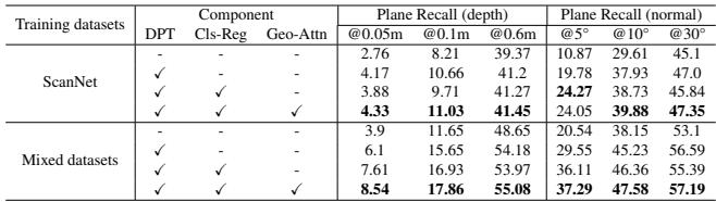 Table 3.Ablation studies on the contributed components under both single-dataset (ScanNet) training and mixed-dataset training schemes,evaluated on the NYUv2 dataset.