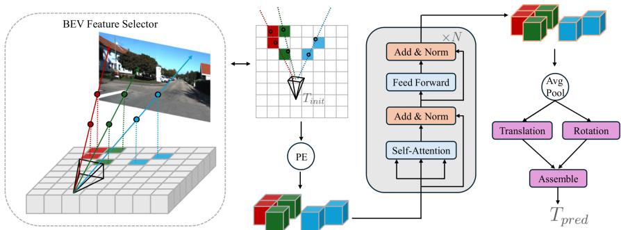 Figure 2: Overall Architecture of Geometry-Guided BEV Decoder (GGBD). Features are selected based on projected camera coordinates and refined via attention.