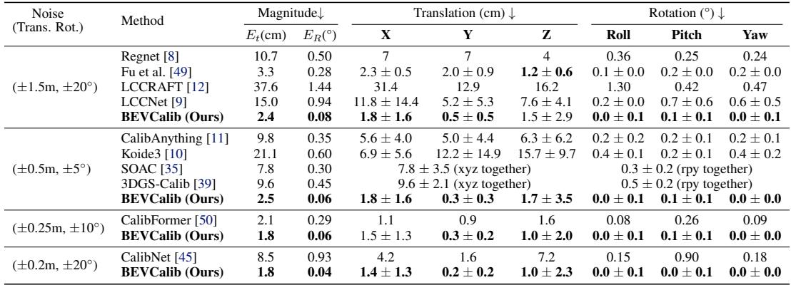 Table 2: Comparing with Original Results from Literature on KITTI. BEVCALIB shows significantly lower errors.