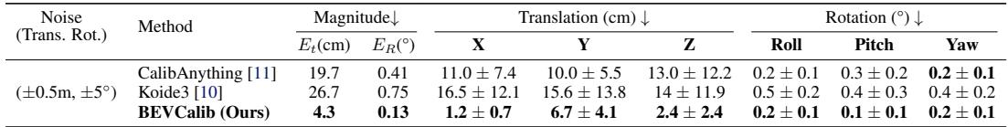 Table 3: Comparing with Original Results from Literature on NuScenes.