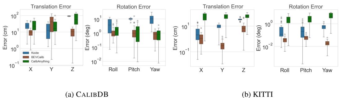 Figure 3: Error Distribution of BEVCALIB and Other Baselines on CALIBDB and KITTI.